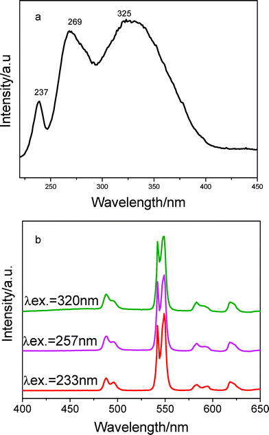 Excitation (a) and emission spectra (b) of sample BPSA-Tb.