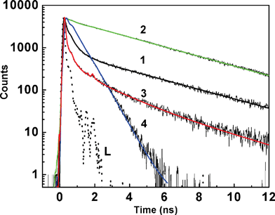 Fluorescence decay traces recorded from H33258 solution at pH; 7 (1); 4.5 (2); 1.5 (3) and 11 (4). L represents the excitation lamp profile.