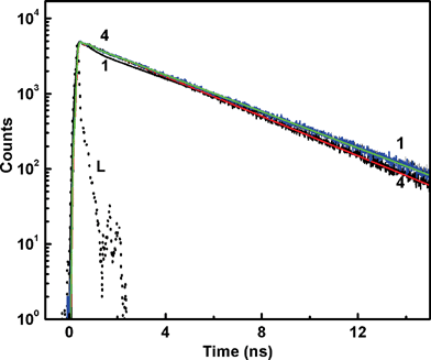 Fluorescence decay traces recorded from H33258 solution at pH 4.5 at different solution temperatures; 10 °C (1), 35 °C (2), 50 °C (3) and 70 °C (4). L represents the excitation lamp profile.