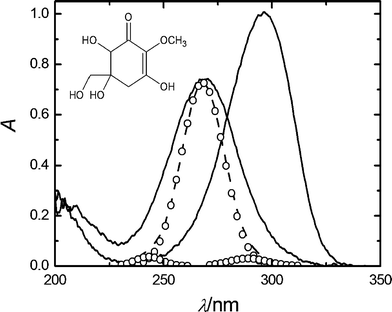 UV absorption spectra of 6 × 10−5 M gadusol in water at pH 2.5 (full line, λmax = 268 nm) and pH 7 (full line, λmax = 296 nm). Simulated absorption spectra (dotted line), built from the sum of the Gaussian functions (open circles) centred respectively on the calculated transitions (see text). The inset shows the chemical structure of gadusol, the major species in the acidic solution.4,5