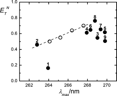 
            E
            T
            N parameter vs. maximum absorbance wavelengths for gadusol. Full symbols denote neat solvents: 1,4-dioxane (1); acetonitrile (2); 2-propanol (3); propanoic acid (4); 1-propanol (5); acetic acid (6); ethanol (7); methanol (8) and 2-butanol (9). Open symbols stand for acetonitrile–water mixtures (100, 98, 95, 90 and 80% v/v from left to right). ETN values were extracted from references 31 (neat solvents) and 32 (solvent mixtures).