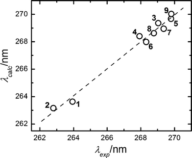 Calculated vs. experimental maximum absorbance wavelengths for gadusol in 1,4-dioxane (1); acetonitrile (2); 2-propanol (3); propanoic acid (4); 1-propanol (5); acetic acid (6); ethanol (7)); methanol (8) and 2-butanol (9). Calculated maximal absorption wavelengths follow the expression: λ = 266.44 − 0.079π* + 0.041α + 0.044β, according to the fit of the data to the Kamlet–Taft equation with R = 0.9913.