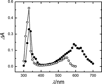 Transient absorption spectra from LFP experiences (λexc = 355 nm) in methanol, 5 μs after the laser pulse: 5 × 10−3 M benzophenone (open circles); 5 × 10−3 M benzophenone and 2 × 10−4 M gadusolate (full circles).