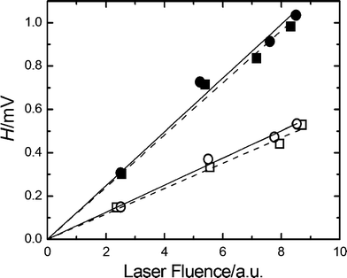 
            PAC signal amplitude, H, vs. the laser fluence for gadusolate (circles) and the calorimetric reference (squares) at 283 K (empty symbols) and 298 K (full symbols). Lines show the linear regression of the data. The slope of each line affords Hn, the value of the energy-normalized signal.