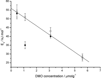 
            Activation energies for ion-electron recombination of 2,3-DMO radical cations on silica gel as a function of 2,3-DMO concentration measured using diffuse reflectance (■) and fluorescence recovery (○). The error bars shown represent the precision of the measurement.