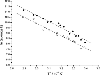 Arrhenius plots for energy transfer (●) and electron transfer (○) between 2-methylanthracene (1.0 μmol g−1) and co-adsorbed azulene (1.0 μmol g−1) on silica gel, PTT 95 °C, following laser excitation at 355 nm.