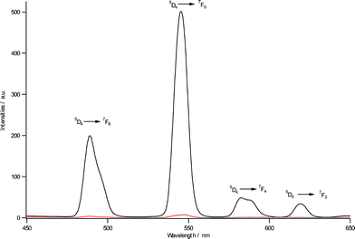 
            Emission spectra of compound 1 with Tb ions (1/Tb = 1/1, 5 × 10−6 M, CHCl3–EtOH = 99/1) before (red line) and after hydrolysis (black line). Ex = 280 nm.