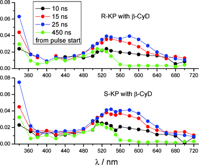 (a) Difference absorption spectra generated after laser excitation at 355 nm of a Ar-saturated solution of 1 × 10−3 M S-KP or R-KP with 0.01 M β-CyD, in 0.1 M phosphate buffer at pH 7.4 at 295 K (3.8 mJ/pulse, optical path 1 cm).