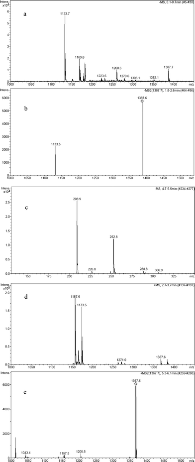 
            (−)ESI
            mass spectrum of the non irradiated S-KP-β-CyD complex with peak at 1387.7 (a) and its MS/MS peak fragmentation spectrum (b); (−)ESI mass spectrum of the S-KP-β-CyD complex irradiated under Ar keeping conversion percentage <5% (c); (+)ESI mass spectrum of the S-KP-β-CyD complex irradiated under Ar with conversion percentage of 20% (d) and its MS/MS fragmentation spectrum of the peak with m/z 1367.7 (e).