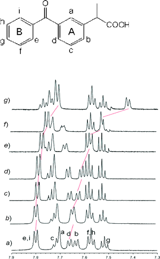 Partial 1H NMR spectra (600 MHz, D2O, 298 K) of aromatic region of a) 3 mM S-KP; and S-KP/β-CyD molar ratio b) 1 : 0.09; c) 1 : 0.20; d) 1 : 0.25; e) 1 : 0.33; f) 1 : 0.48; g) 1 : 1.06. The signals were confirmed also on the basis of 2D ROESY experiments by using the letters reported in the molecular structure. Red dotted lines represent the shift of aromatic protonse and d after addition of β-CyD to the sample solution.