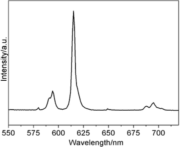 
          Luminescence spectrum of ZL(Coumarin 1)@SiO2–Eu-EDTA(suspension in ethanol 1 mg mL−1) in the presence of 15 uM DPA.