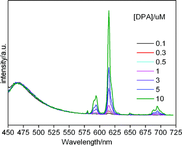 Luminescence of core-shell composites upon addition of different concentration of DPA.