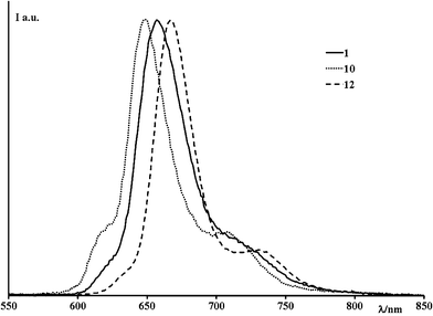 Normalized emission spectra of 1, 10 and 12 in dichloromethane solution.