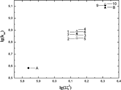 Dependence of knr on the sum of chlorine spin orbit coupling constant squared (logarithmic scale). The value of knr of 6 used here is the one obtained by subtracting the kel value from total knr measured (see text).