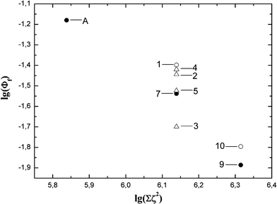 Dependence of emission quantum yields on the sum of chlorine spin orbit coupling constant squared (logarithmic scale).