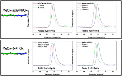 
            SEC chromatograms of the polymers obtained after acidic and basic hydrolyses of the gradient and block copolymers.