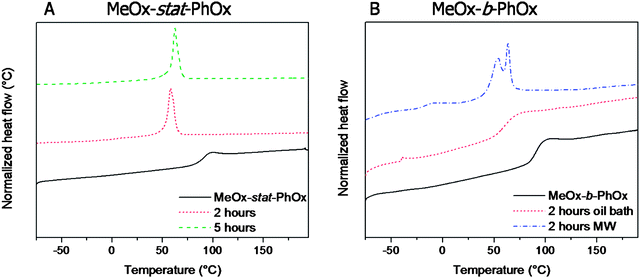 
            DSC heating curves (heating rate 20 °C min−1). Left: gradient PMeOx-stat-PPhOx copolymer after 2 and 5 hours acidic hydrolysis. Right: PMeOx-b-PPhOx copolymer after 2 hours oil bath and microwave heating (MW) under acidic conditions.