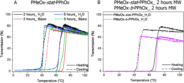 Transmittance versus temperature plots upon heating and cooling (1 K min−1) of the obtained polymers by acidic hydrolysis. Left: gradient PMeOx-stat-PPhOx copolymer after 2 and 5 hours reaction in H2O and basic medium (5 mg mL−1). Right: gradient PMeOx-stat-PPhOx compared to PMeOx-b-PPhOx in H2O after 2 hours reaction in the microwave synthesizer (5 mg mL−1).