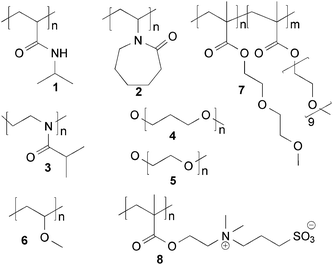 Examples of polymers that show thermoresponsive behaviour in water: 1poly(N-isopropylacrylamide) (PNiPAAm); 2 poly(N-vinylcaprolactam) (PVCL); 3 poly(2-isopropyl-2-oxazoline) (PiPOx); 4 poly(propylene oxide) (PPO); 5 poly(ethylene oxide) (PEO); 6poly(vinyl methyl ether) (PVME); 7 poly(2-(2-methoxyethoxy)ethyl methacrylat-co-oligo(ethyleneglycol)methacylate) (P(MEO2MA-co-OEGMA)); 8 poly(3-[N-(3-methacrylamidopropyl)-N,N-dimethyl]ammonio propiosulfonate) (PSPP).