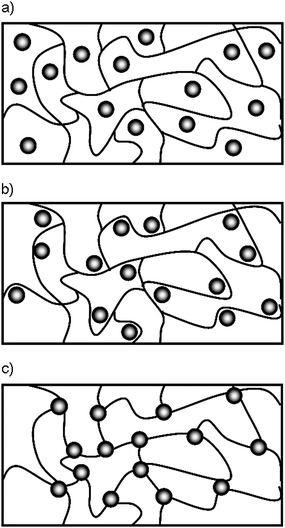 Schemes of different network architectures in hybrid hydrogels involving inorganic particles; a) chemical cross-linked polymer network with entrapped particles; b) chemical cross-linked polymer network with physical interaction between the polymer and the embedded particles, c) particle cross-linked hybrid network.