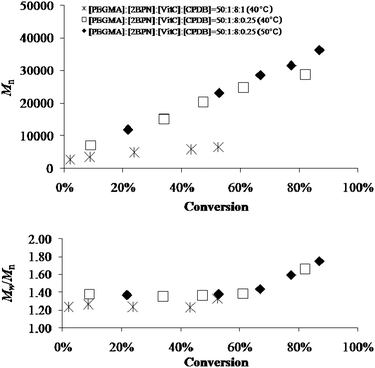 Number-average molecular weight of polyPEGMA vs. percent monomer conversion (top) and polydispersity indices (Mw/Mn) of polyPEGMA vs. percent monomer conversion (bottom) in the presence of LTV for two different temperatures and CPDB/2BPN molar ratios.