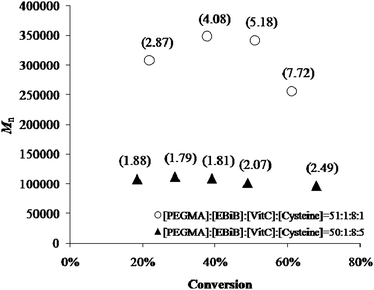 Number-average molecular weight of polyPEGMA vs. percent monomer conversion in the presence of LTV for two different cysteine/EBiB molar ratios at 40 °C. Polydispersity indices (Mw/Mn) are reported in brackets.