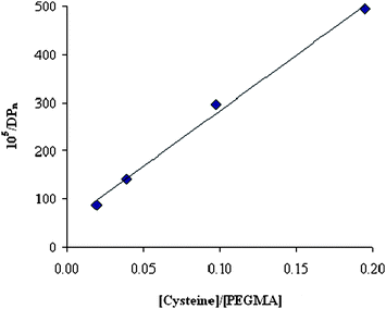 Mayo plot for the radical polymerization of PEGMA in the presence of LTV, EBiB and cysteine at 40 °C.