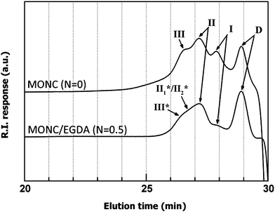 HF-GPC chromatogram of extracted organic tethers from N = 0 (RI detector). For MONC/EGDA (N = 0.5), additionally possible tether species (III* and II1*/II2*) are illustrated in Scheme 3.