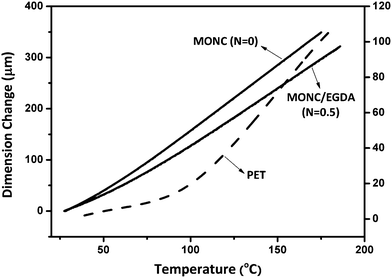 
            TMA tests of nanocomposites. PET is used as a reference. All tests were performed with a 5 °C min−1 ramp rate.