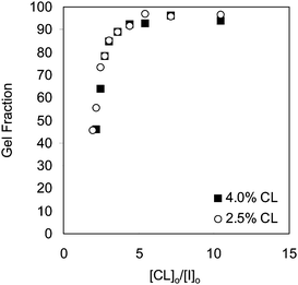 Effect of initial cross-linker to initiator molar ratio on gel fraction, at 2.5% (○) and 4% CL (■) molar ratios with respect to monomer.