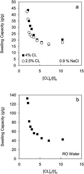 Effect of initial cross-linker to initiator molar ratios on gel swelling capacities: (a) 2.5% cross-linker (○) and 4% cross-linker (■) in 0.9% NaCl solution and (b) 2.5% cross-linker in RO water respectively.