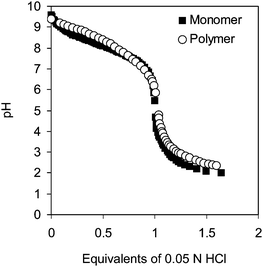 Titration curves for monomer 3 and corresponding polymer obtained by titrating aqueous solution of the polymer with 0.05 N HCl.