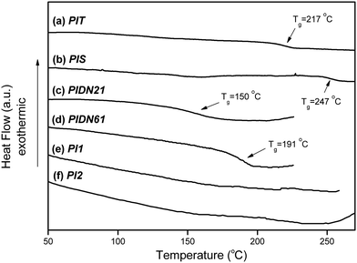
            DSC thermograms of poly(amide-imide-urea)s, poly(amide-imide) and polyimide: (a) PITPIT, (b) PISPIS, (c) PIDN21PIDN21, (d) PIDN61PIDN61, (e)PI1PI1 and (f) PI2PI2.