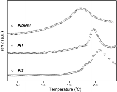 Temperature dependence of the dielectric loss tangent for PIDN61PIDN61, PI1PI1 and PI2PI2 films.