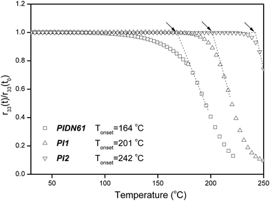 Temperature dependence of the dipole re-orientational dynamics of the cured/poled PIDN61PIDN61, PI1PI1 and PI2PI2 samples.