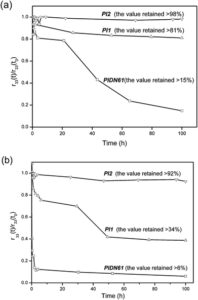 Temporal behavior of the EO coefficient for the cured/poled PIDN61PIDN61, PI1PI1 and PI2PI2 samples (a) at 120 °C and (b) at 200 °C.