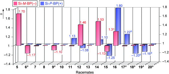 Histograms of the separation factors (α) on Si-M-BP(−) and Si-P-BP(+). Conditions: column, 25 × 0.20 cm (i.d.); eluent, hexane–2-propanol (98 : 2); flow rate, 0.1 mL min−1. The signs of the vertical axis (α value) represent the optical rotation of the first-eluted enantiomers. aEluent: hexane–THF (98 : 2, v/v). bThe signs of the vertical axis (α value) represent the CD detection (254 nm) of the first-eluted enantiomer.