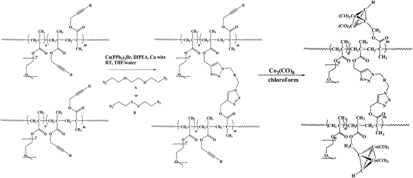 Core cross-linking of micelles using a click chemistry and reaction with Co2(CO)8 using the remaining alkyne groups.73