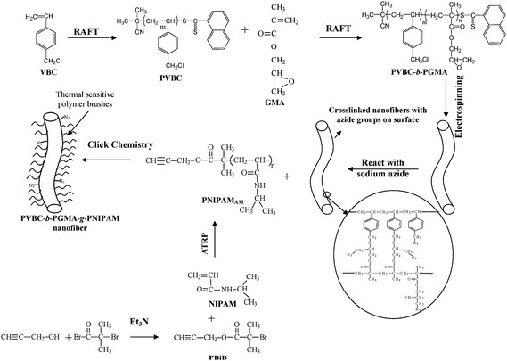 Preparation of solvent-resistant nanofibers with a thermal-sensitive surface by combined ATRP, RAFT polymerization, electrospinning, and ‘click chemistry’.82