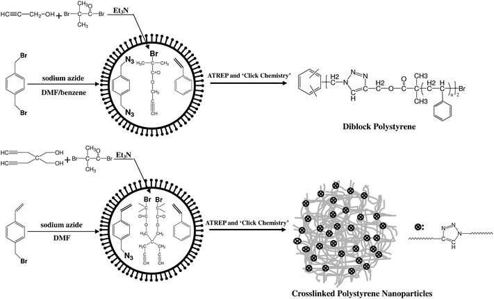 Synthesis of diblock polystyrene (PS) and cross-linked PS nanoparticles by simultaneous “click chemistry” and atom transfer radical emulsion polymerization (ATREP) (DMF = dimethylformamide).57