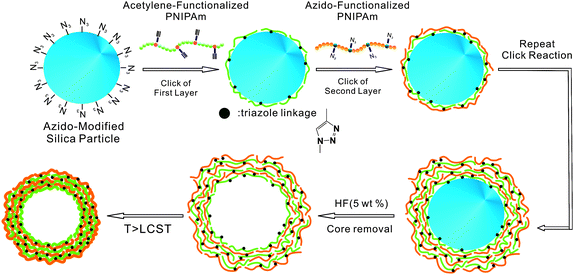 A schematic representation of the preparation of covalently stabilized thermoresponsive microcapsules through layer-by-layer assembly using click chemistry.61