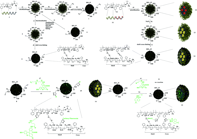 A schematic representation of the preparation of the click-functionalized nanoparticles.66