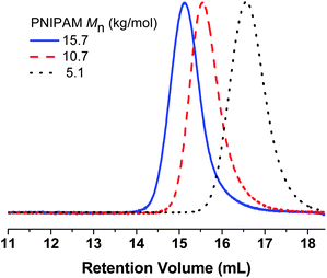 Organic SEC refractive index traces of NHS-terminated PNIPAM prepared from CTA 2.