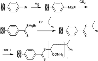 Process used in forming ‘Z’-connected macro-RAFT agents from carbon nanotubes.