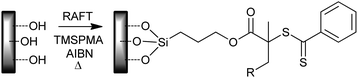 Modification of silicon wafer surface with silane functional methacrylate, RAFT agent, initiator combination. R = –CH(CH3)Ph or –(CH3)2CCN.