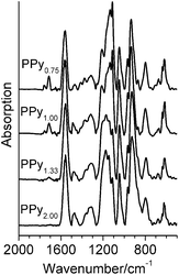 FTIR spectra of PPyr samples.