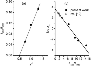 The linear dependence of the characteristics of FT-IR spectra on the oxidant/monomer mole ratio (a) and log σdc (b) for PPyr samples.