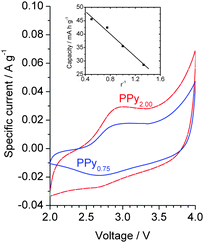 Cyclic voltammograms of PPy2.00 and PPy0.75 (inset: interrelation between electrochemical capacity of PPyr and composition of the initial reaction mixture).