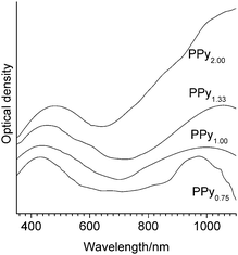 Electron absorption spectra of PPyr samples.