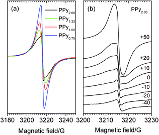 ESR spectra of PPyr (a) and temperature dependence of ESR signal for PPy2.00 (b).